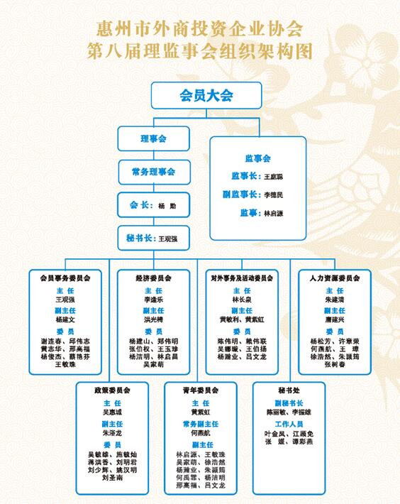 惠州市外商投资企业协会第八届理事会监事会组织架构